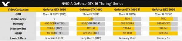 Подтвердилась информация о выходе видеокарты GeForce GTX 1650 в следующем месяце